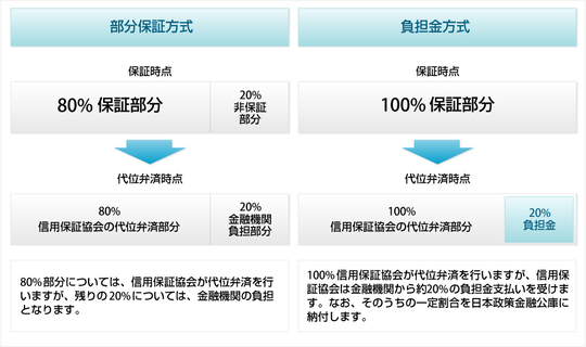 信用保証協会攻略完全マニュアル中級編 - 京都市で銀行融資・就業規則